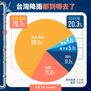 【糟蹋水資源2-2】降雨量是世界2.6倍卻跟沙漠國家一樣缺水　台灣如「坐擁金山的乞丐」